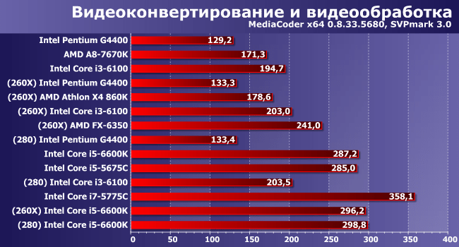 Пойдет ли видеокарта AMD на процессор Intel: Все нюансы совместимости