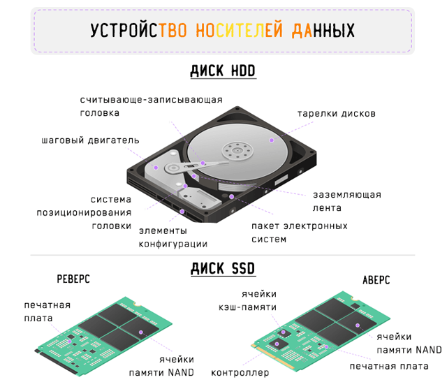 SATA HDD: принцип работы, преимущества и недостатки
