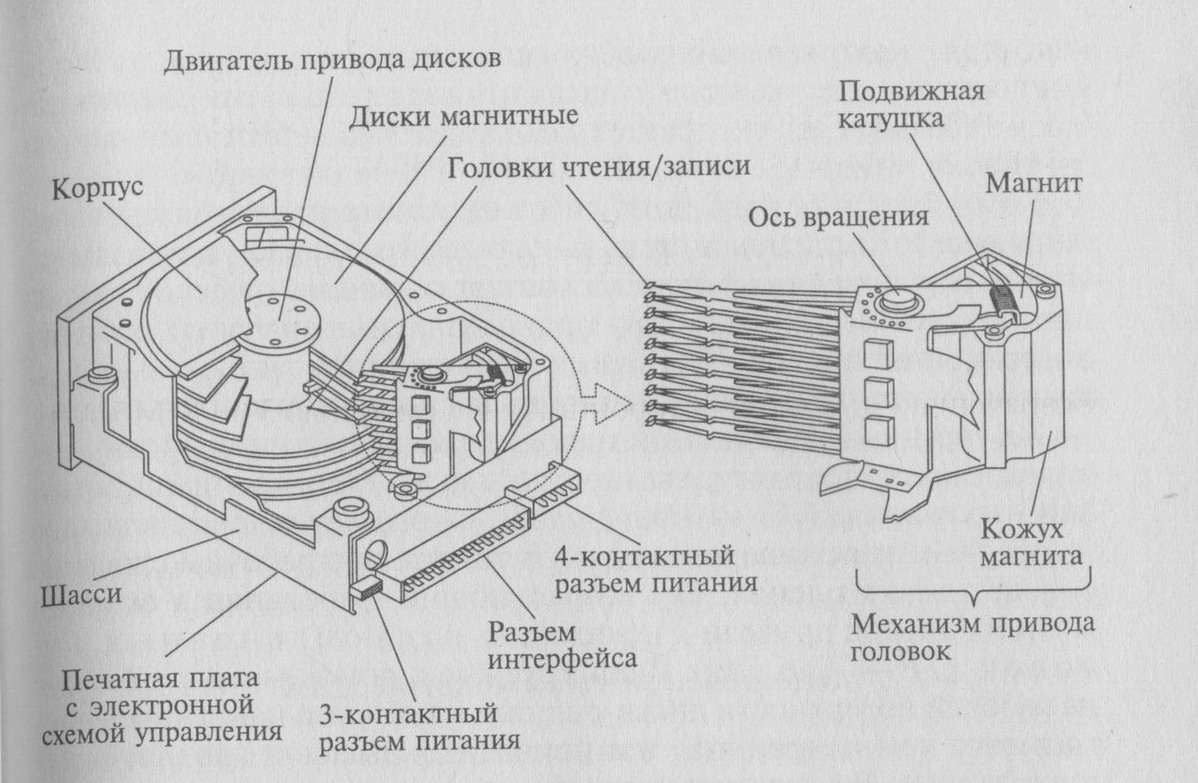 Устройство и принцип работы жесткого диска (HDD)