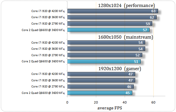 Выбор видеокарты для Intel Core 2 Quad Q6600