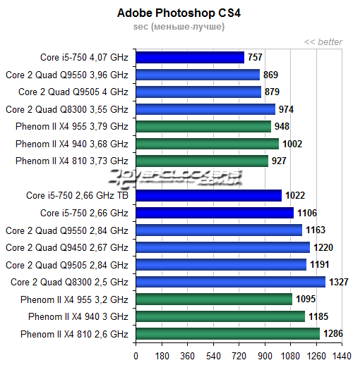 Выбор видеокарты для Intel Core i5 750